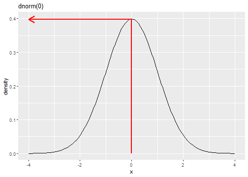 Standard normal probability density function: dnorm(0)