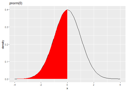 Standard normal probability density function: dnorm(0)